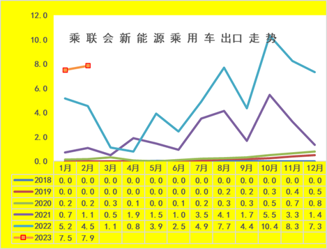 星歐娛樂注冊：乘聯會崔東樹：2月新能源乘用車出口7.9萬輛 市場前景曏好