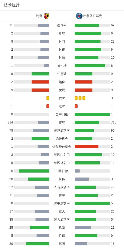 星歐平台官網：巴黎0-1十人朗斯無緣法超盃，托萬制勝，魯伊斯進球被吹